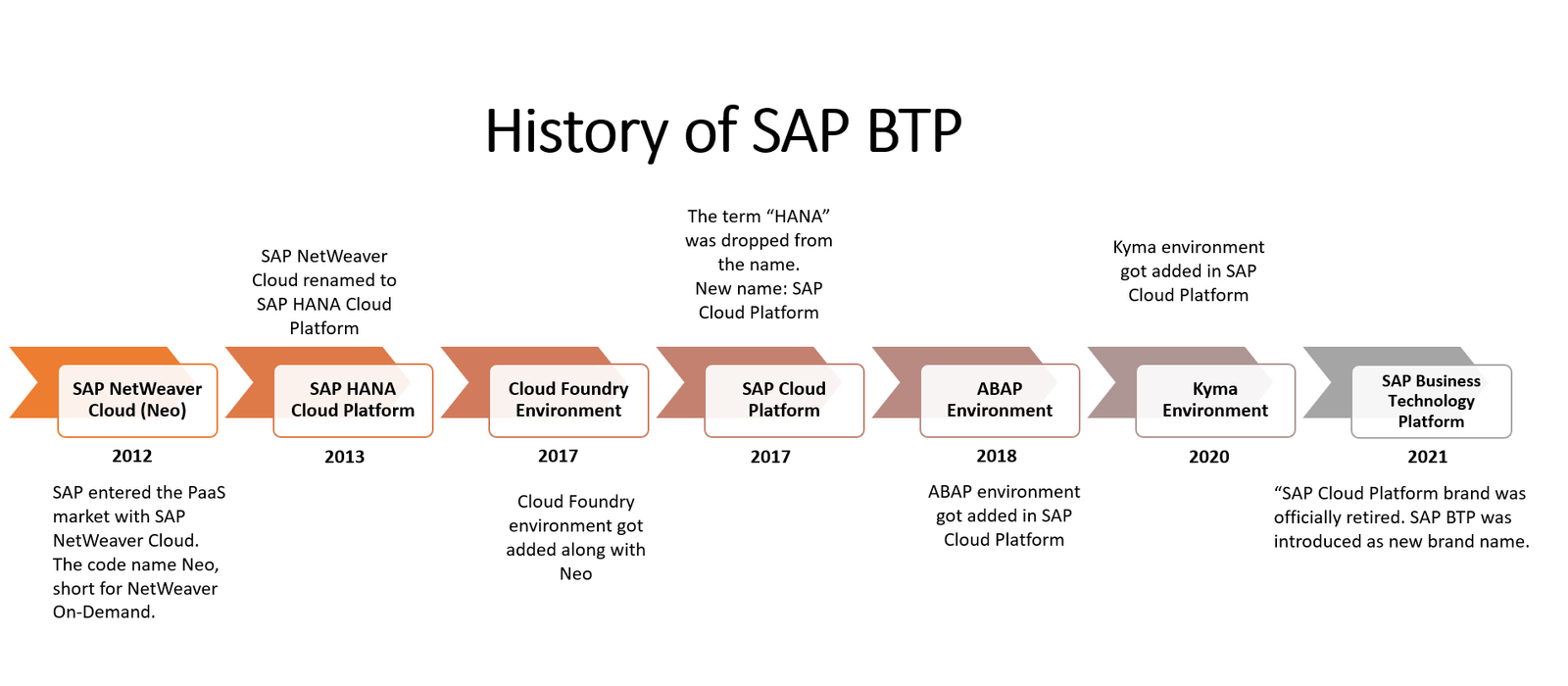 history-of-BTP